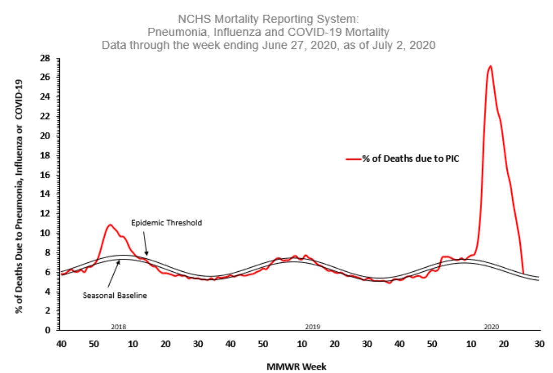 NCHS/CDC Mortalities Week Ending 6/27/2020