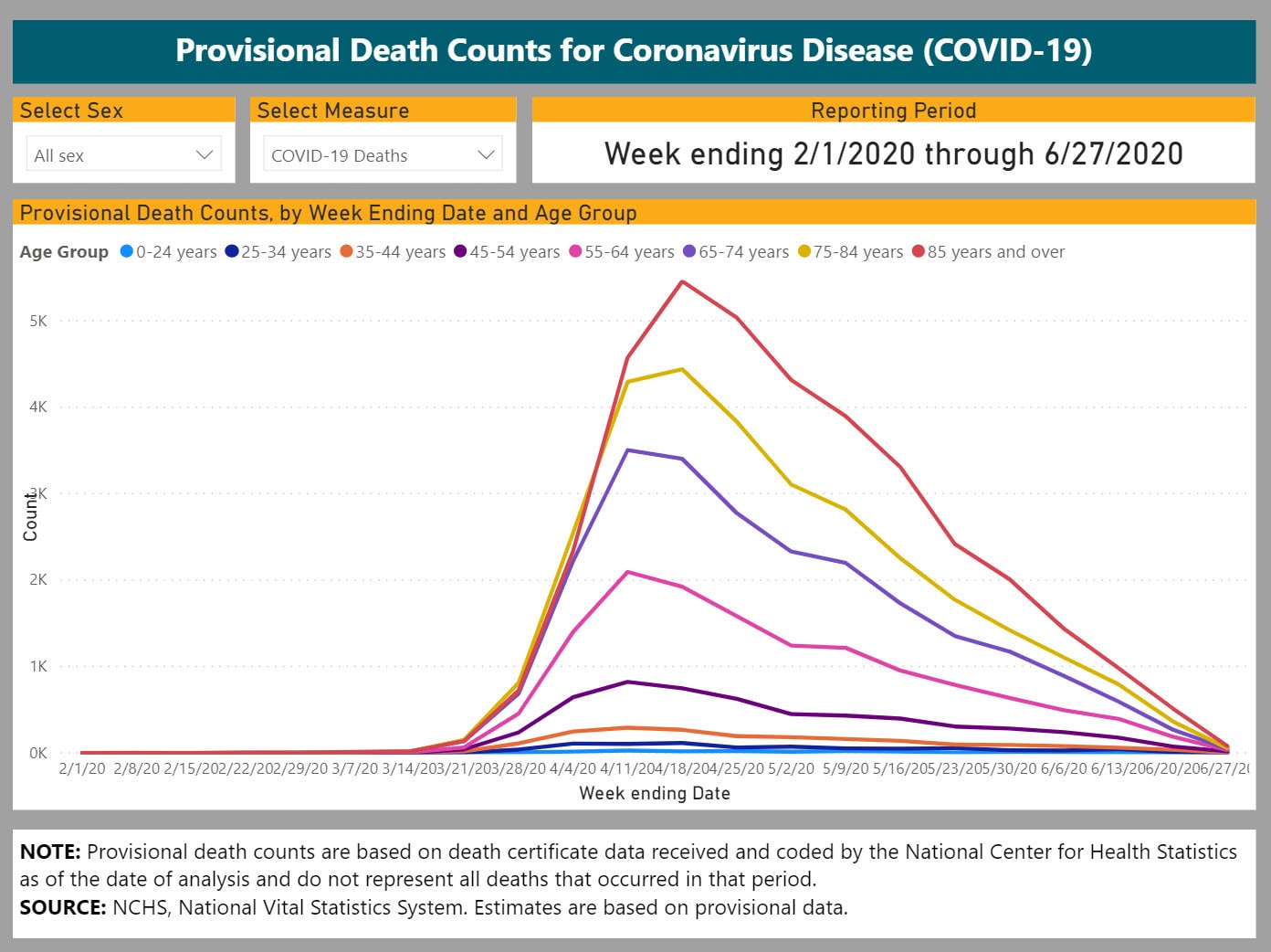 Provisional Death Counts for Covid-19 CDC